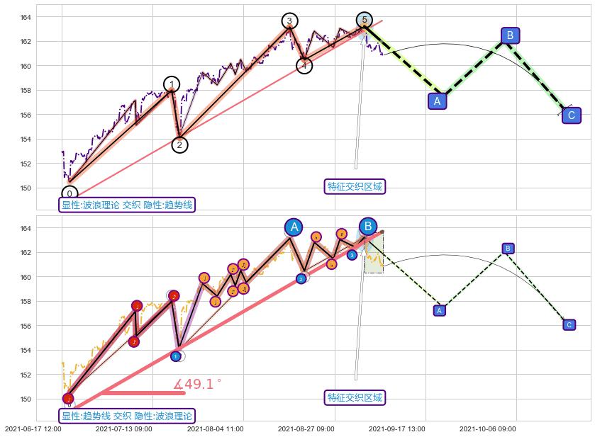 趋势线+缠论买卖点 ➕ 调整浪ABC
